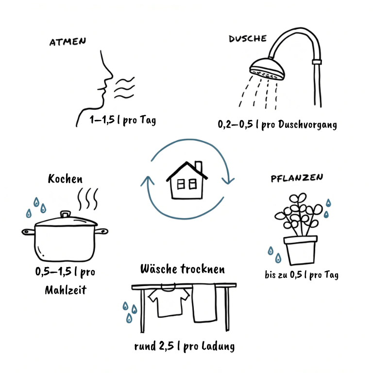 Sketchnote der Feuchtequellen im Haushalt: Atmen 1 bis 1,5 Liter pro Tag, Duschen 0,2 bis 0,5 Liter pro Vorgang, Kochen 0,5 bis 1,5 Liter pro Mahlzeit, Wäschetrocknen rund 2,5 Liter pro Ladung, Zimmerpflanzen bis zu 0,5 Liter pro Tag.